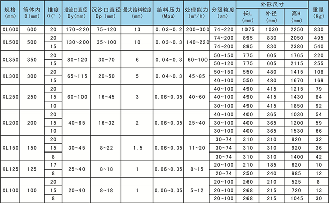 旋流器主要結(jié)構(gòu)參數(shù)和重量