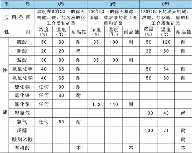 管夾閥膠管橡膠件性能