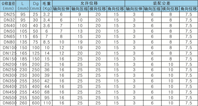 橡膠軟接頭結(jié)構(gòu)參數(shù)和毛重