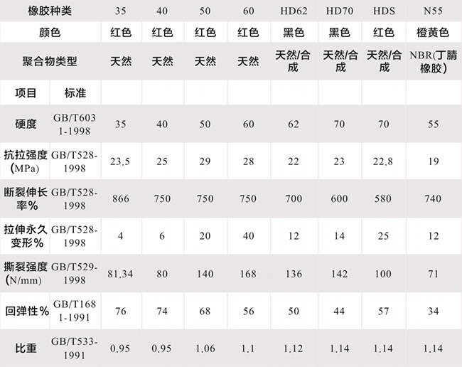 進口結(jié)構(gòu)的膠管閥膠管橡膠性能參數(shù)