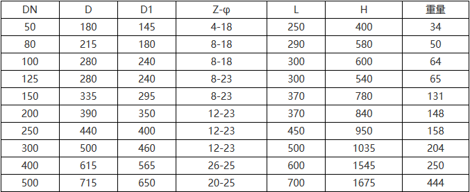 手動(dòng)1.0MPa襯膠調(diào)節(jié)閥外形尺寸和重量